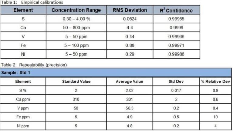See Table 1: Empirical Calibrations. See Table 2: Repeatability (Precision)